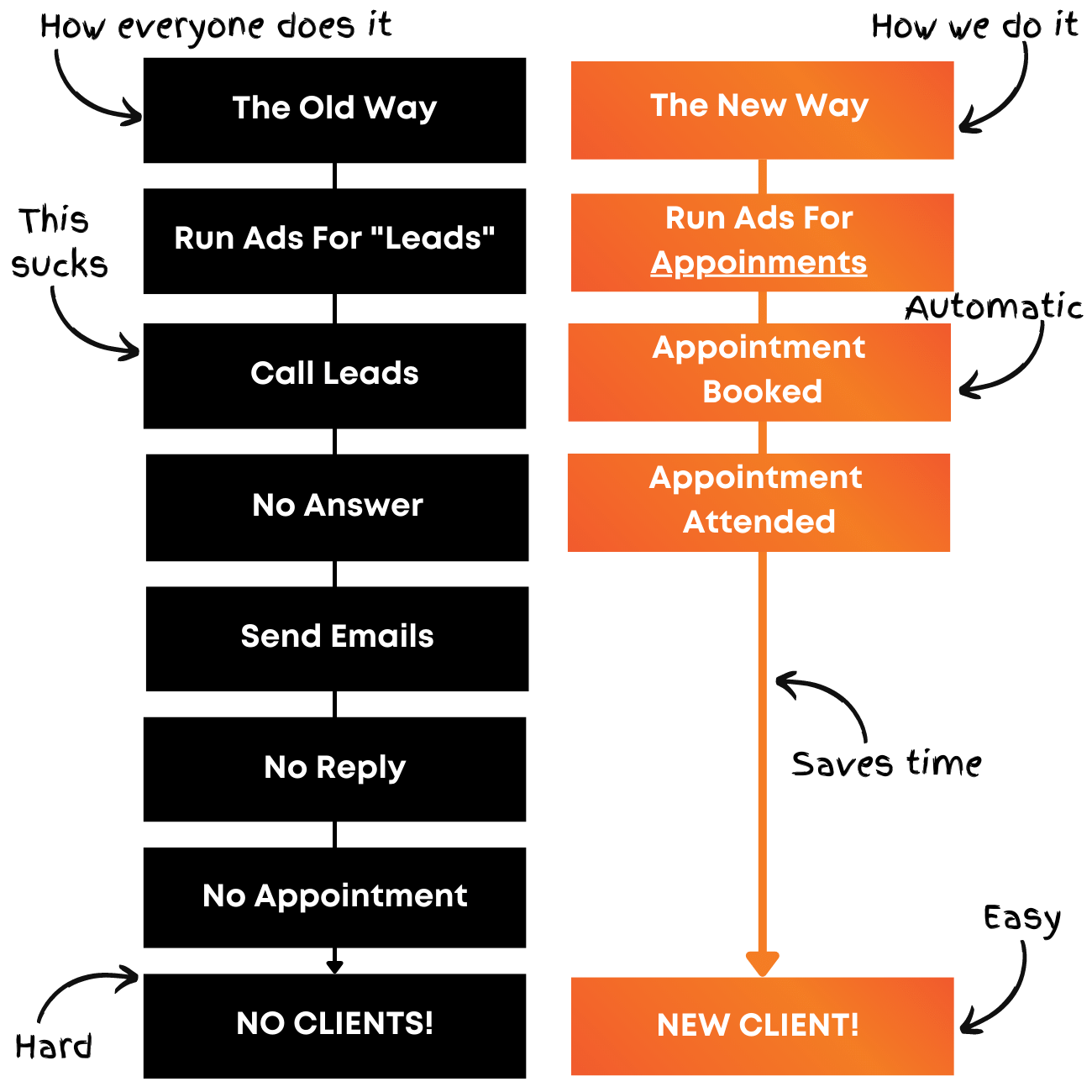 Example of a defined process: the old way (run ads for leads, call leads, send emails, no clients) next to the new way (run ads for appointments, appointment booked, appointment attended, new client)